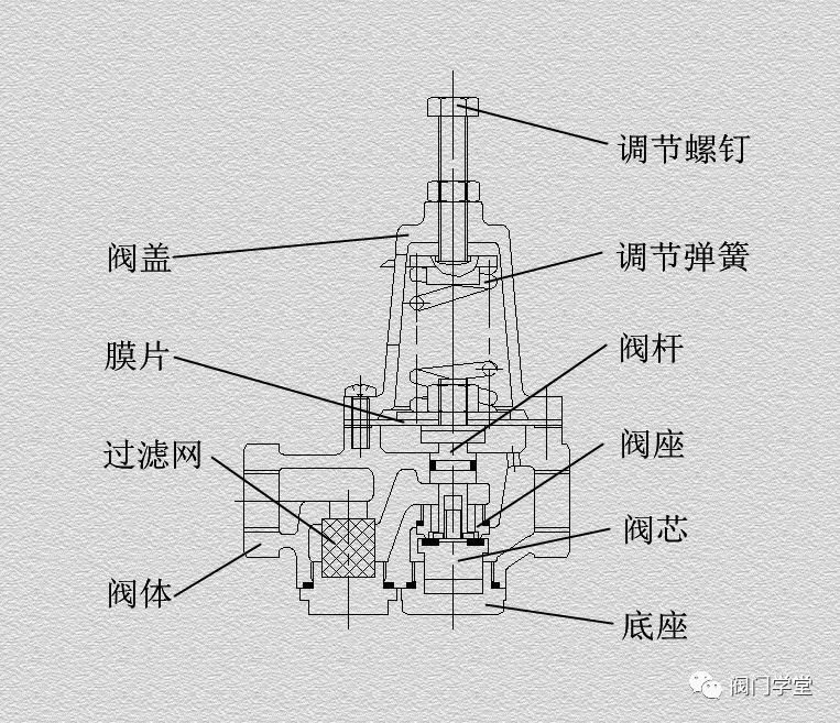 200X分體先導(dǎo)式減壓穩(wěn)壓閥原理(圖2)